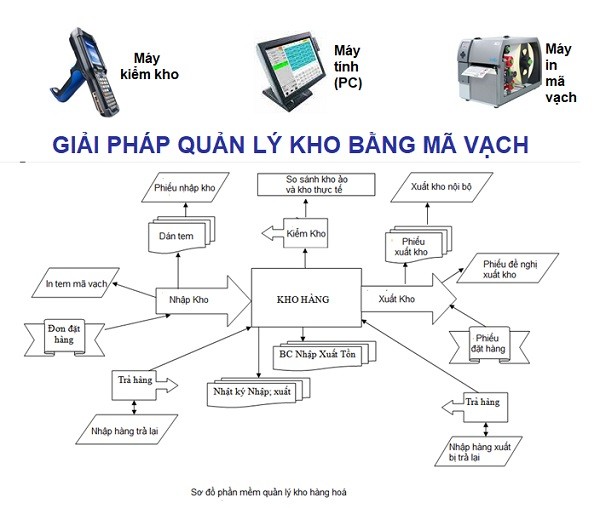 giai-phap-quan-ly-kho-bang-ma-vach